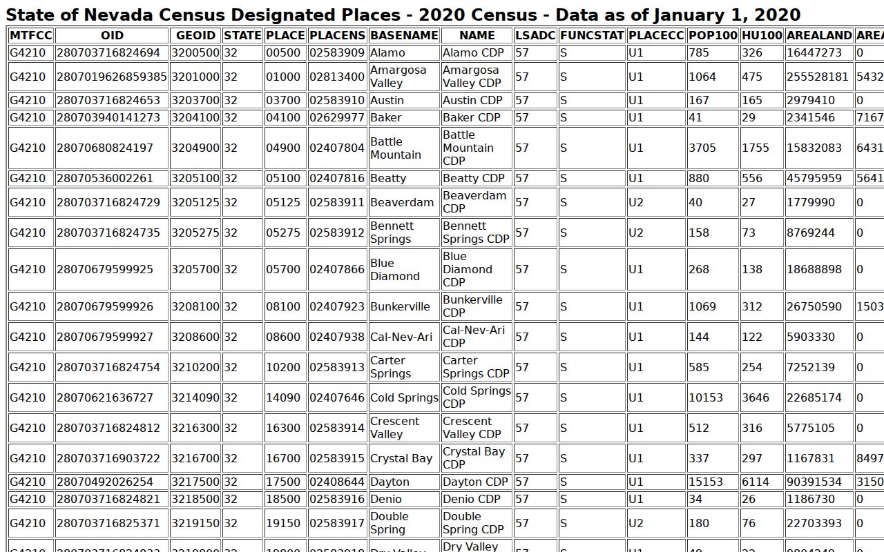 Esmeralda County warrant records Census place comparison